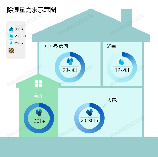 怎么選購適合自己的除濕機？除濕量的大小