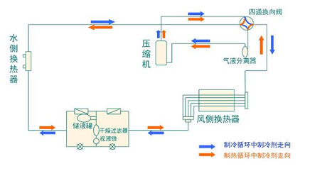 全面簡(jiǎn)析風(fēng)冷模塊機(jī)組（原理、結(jié)構(gòu)、熱回收及安裝要點(diǎn)）