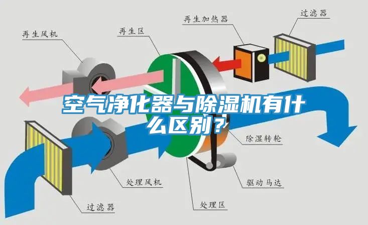 空氣凈化器與除濕機有什么區(qū)別？